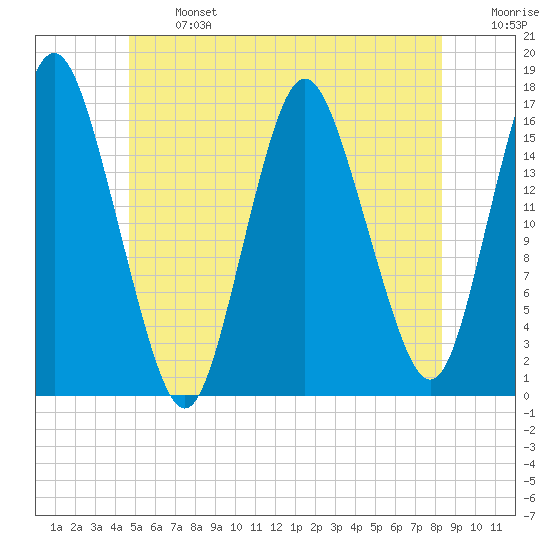 Eastport tide chart for Monday, June 24, 2024