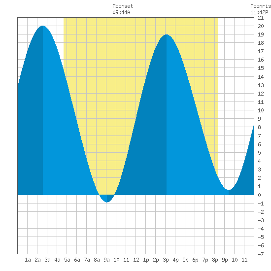 Eastport tide chart for Wednesday, June 26, 2024
