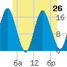 Eastport tide chart for Wednesday, June 26, 2024