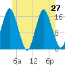 Eastport tide chart for Thursday, June 27, 2024