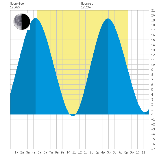Eastport tide chart for Friday, June 28, 2024