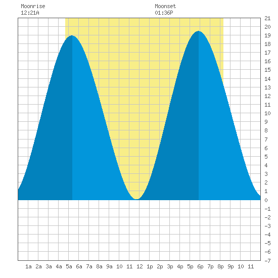 Eastport tide chart for Saturday, June 29, 2024