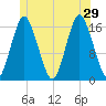 Eastport tide chart for Saturday, June 29, 2024