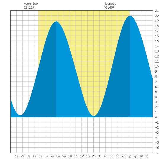 Eastport tide chart for Sunday, June 2, 2024
