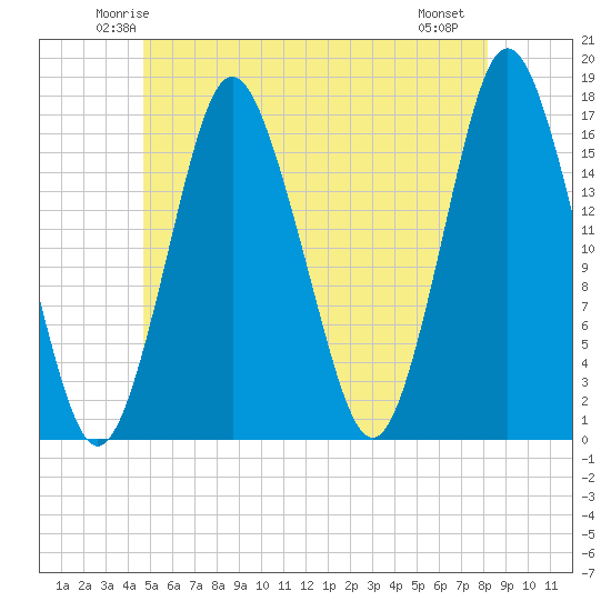 Eastport tide chart for Monday, June 3, 2024