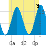 Eastport tide chart for Monday, June 3, 2024