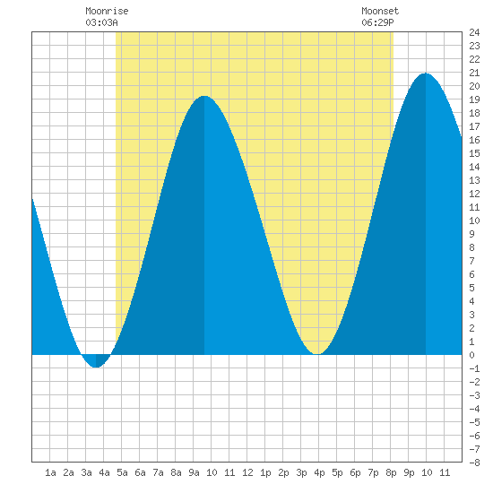 Eastport tide chart for Tuesday, June 4, 2024