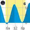 Eastport tide chart for Thursday, June 6, 2024