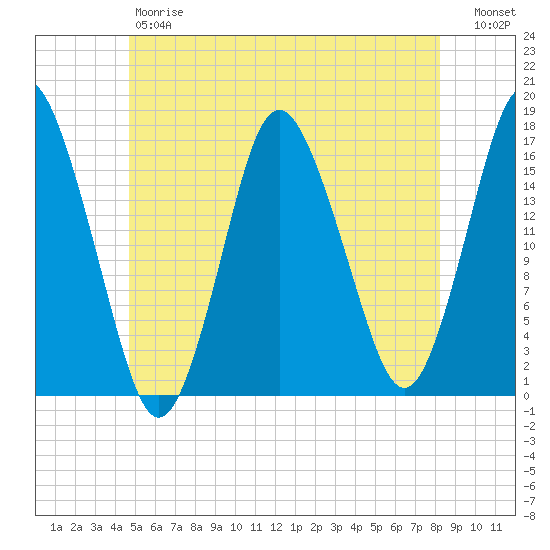Eastport tide chart for Friday, June 7, 2024