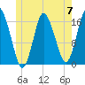Eastport tide chart for Friday, June 7, 2024