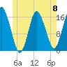 Eastport tide chart for Saturday, June 8, 2024
