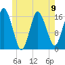 Eastport tide chart for Sunday, June 9, 2024