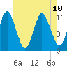 Eastport tide chart for Wednesday, July 10, 2024