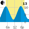 Eastport tide chart for Saturday, July 13, 2024