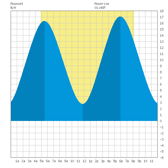 Eastport tide chart for Sunday, July 14, 2024