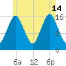 Eastport tide chart for Sunday, July 14, 2024
