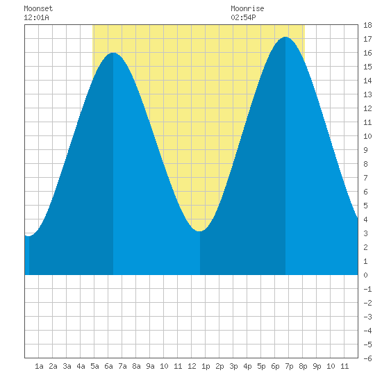 Eastport tide chart for Monday, July 15, 2024