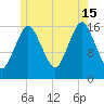 Eastport tide chart for Monday, July 15, 2024