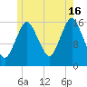 Eastport tide chart for Tuesday, July 16, 2024
