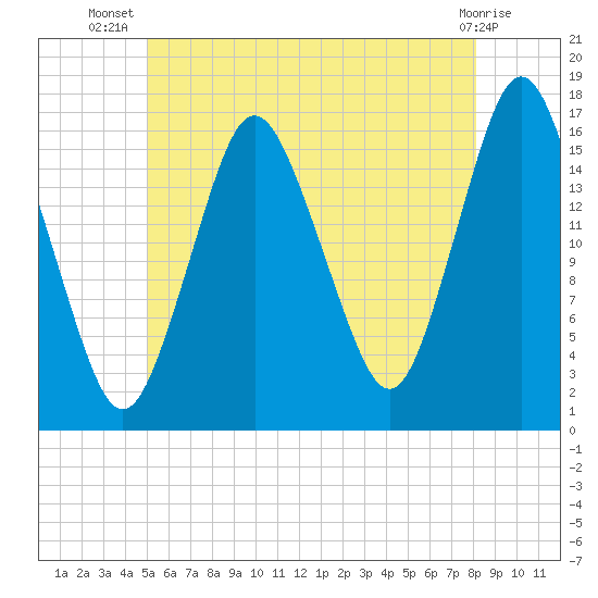 Eastport tide chart for Friday, July 19, 2024
