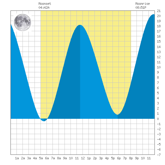 Eastport tide chart for Sunday, July 21, 2024