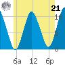 Eastport tide chart for Sunday, July 21, 2024