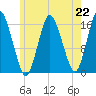 Eastport tide chart for Monday, July 22, 2024