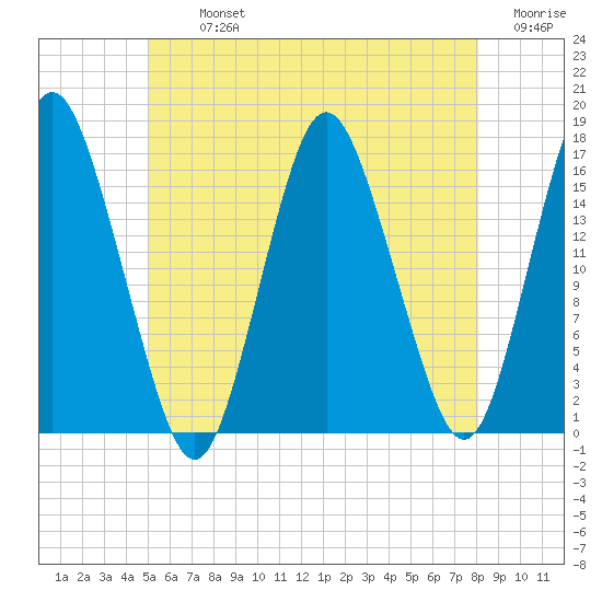 Eastport tide chart for Tuesday, July 23, 2024