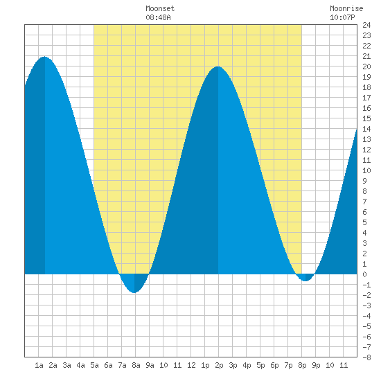 Eastport tide chart for Wednesday, July 24, 2024