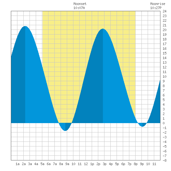 Eastport tide chart for Thursday, July 25, 2024
