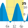 Eastport tide chart for Thursday, July 25, 2024