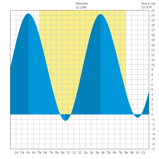Eastport tide chart for Friday, July 26, 2024