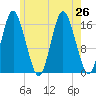 Eastport tide chart for Friday, July 26, 2024