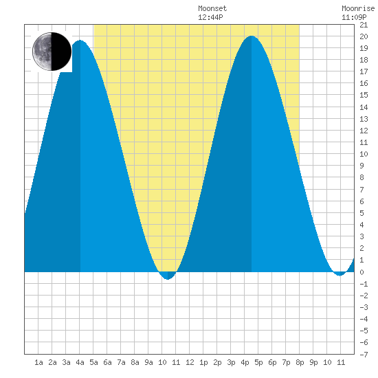 Eastport tide chart for Saturday, July 27, 2024