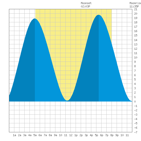 Eastport tide chart for Sunday, July 28, 2024