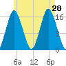 Eastport tide chart for Sunday, July 28, 2024