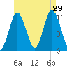 Eastport tide chart for Monday, July 29, 2024