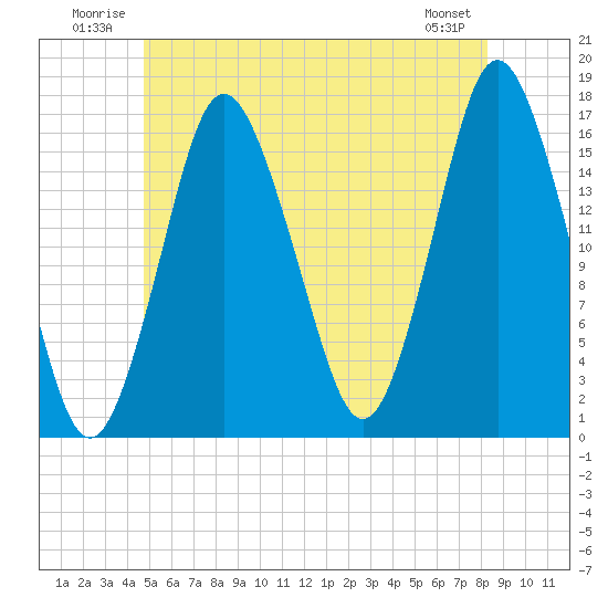 Eastport tide chart for Tuesday, July 2, 2024