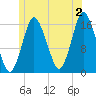 Eastport tide chart for Tuesday, July 2, 2024