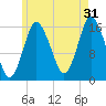 Eastport tide chart for Wednesday, July 31, 2024