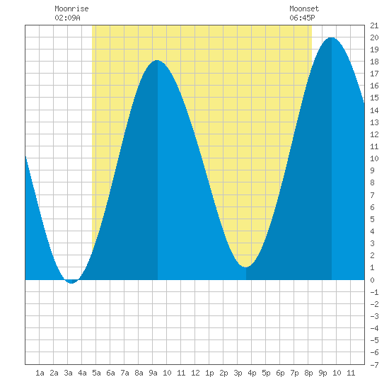 Eastport tide chart for Wednesday, July 3, 2024