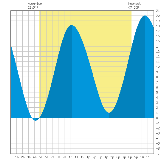 Eastport tide chart for Thursday, July 4, 2024