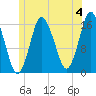 Eastport tide chart for Thursday, July 4, 2024