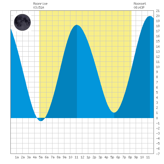 Eastport tide chart for Friday, July 5, 2024