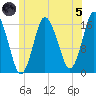 Eastport tide chart for Friday, July 5, 2024