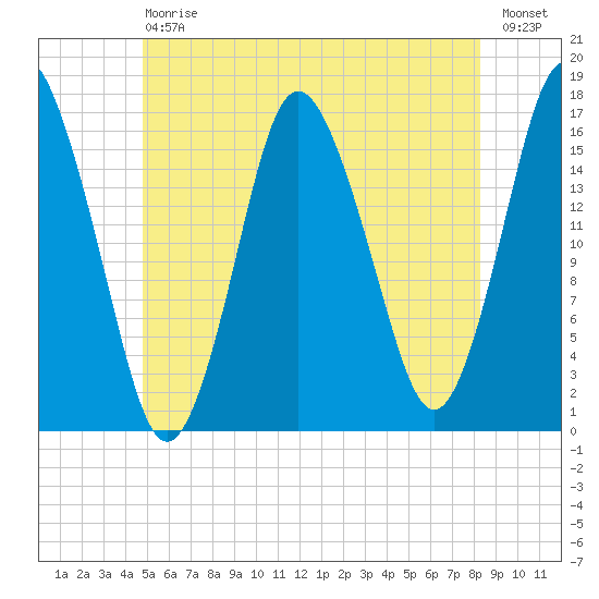 Eastport tide chart for Saturday, July 6, 2024