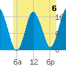 Eastport tide chart for Saturday, July 6, 2024