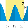 Eastport tide chart for Sunday, July 7, 2024