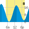 Eastport tide chart for Monday, July 8, 2024
