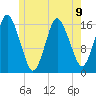 Eastport tide chart for Tuesday, July 9, 2024